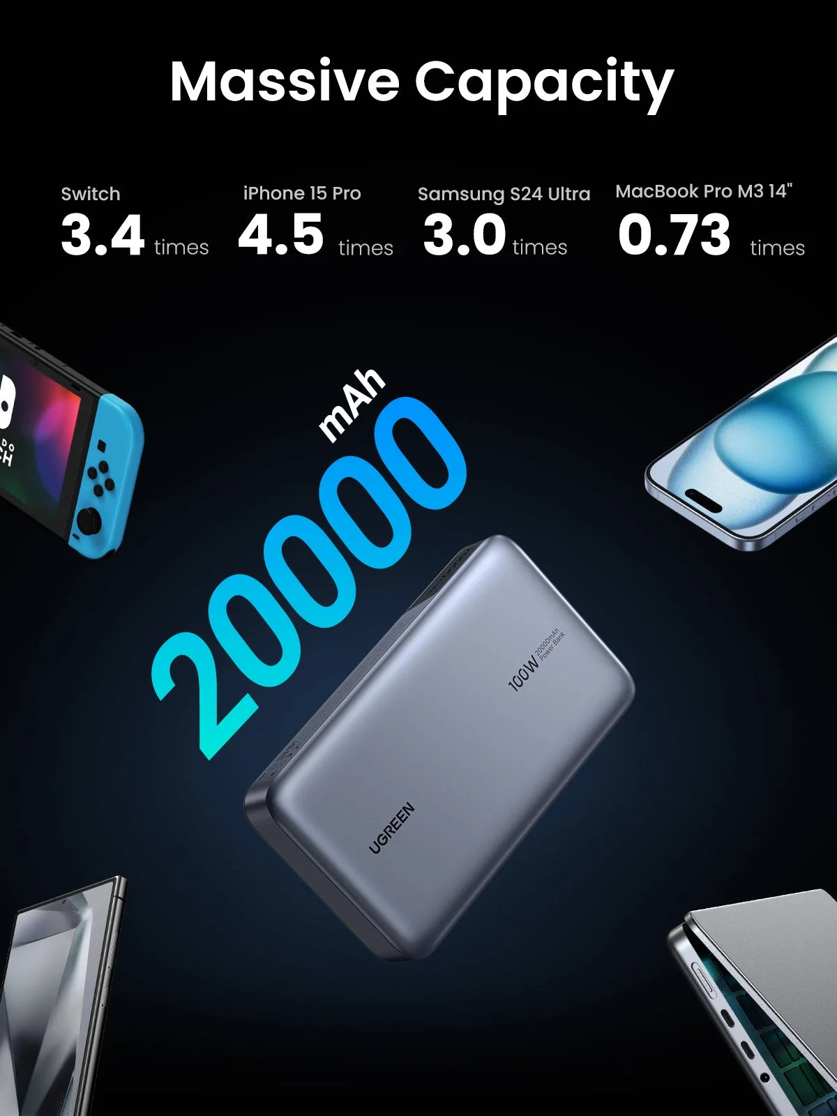 20000Mah Power Bank, 100W Fast Portable Charger for Iphone Laptop Tablet and More
